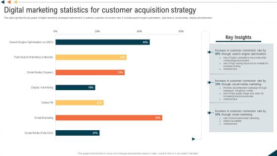 Digital Marketing Statistics For Customer Acquisition Strategy