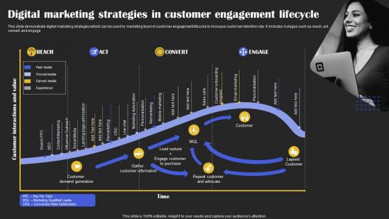 Digital Marketing Strategies In Customer Engagement Lifecycle