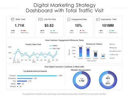 Digital marketing strategy dashboard with total traffic visit