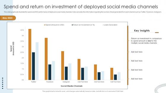 Digital Marketing Strategy Evaluation Approach Spend And Return On Investment Of Deployed Social Media
