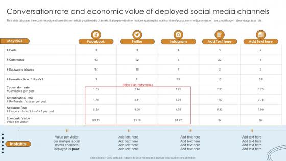 Digital Marketing Strategy Evaluation Conversation Rate And Economic Value Of Deployed Social Media