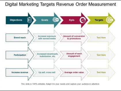 Digital marketing targets revenue order measurement