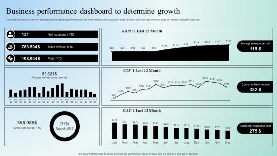Digital Marketing Techniques Business Performance Dashboard To Determine Strategy SS V