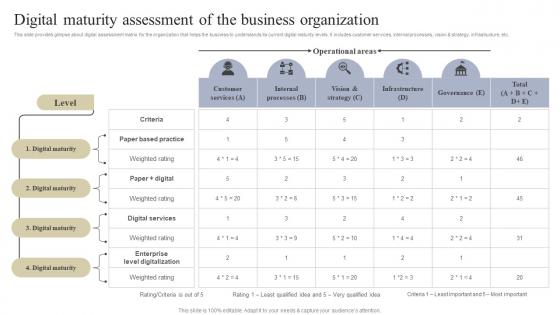 Digital Maturity Assessment Implementing Digital Transformation Tools For Higher Operational