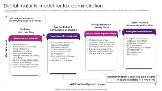 Digital Maturity Model For Tax The Future Of Finance Is Here AI Driven AI SS V