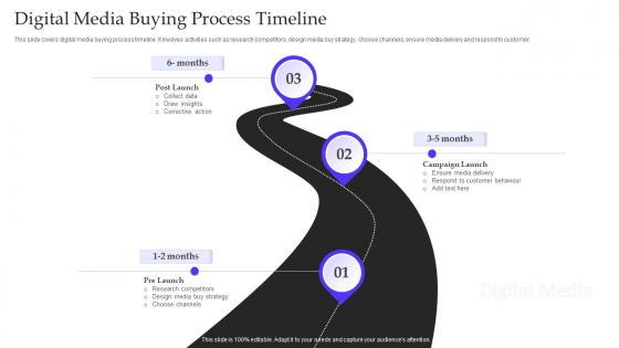 Digital Media Buying Process Timeline
