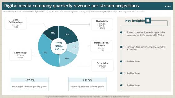 Digital Media Company Quarterly Revenue Per Stream Projections