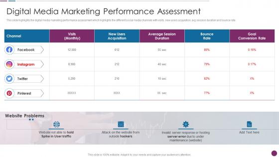 Digital Media Marketing Performance Assessment Procedure To Perform Digital Marketing Audit