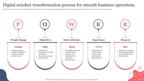 Digital Mindset Transformation Process For Smooth Business Operations
