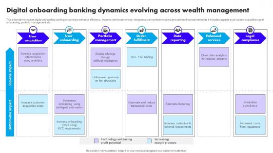 Digital Onboarding Banking Dynamics Evolving Across Wealth Management