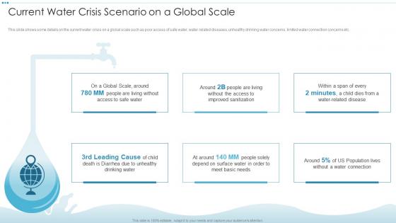 Digital Platforms And Solutions Current Water Crisis Scenario On A Global Scale