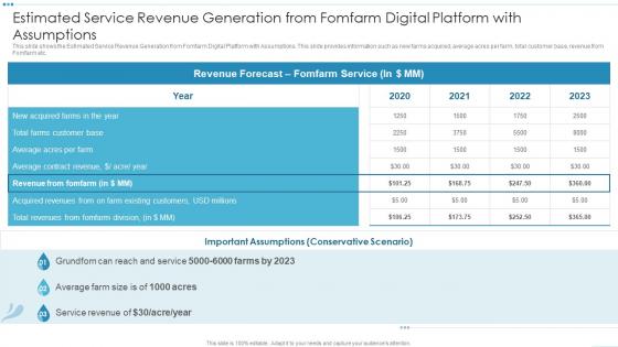 Digital Platforms And Solutions Estimated Service Revenue Generation From Fomfarm Digital Platform