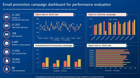 Digital Promotion Strategies Email Promotion Campaign Dashboard For Performance Evaluation