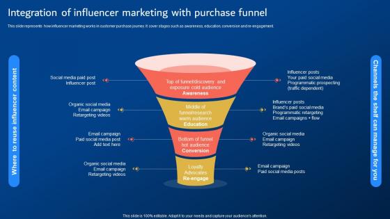 Digital Promotion Strategies Integration Of Influencer Marketing With Purchase Funnel