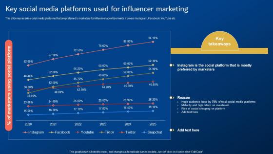 Digital Promotion Strategies Key Social Media Platforms Used For Influencer Marketing