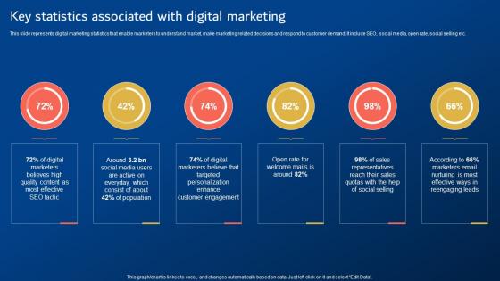 Digital Promotion Strategies Key Statistics Associated With Digital Marketing