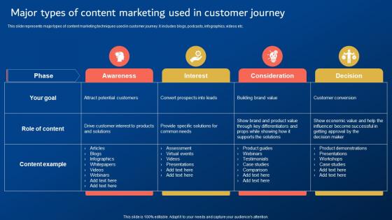 Digital Promotion Strategies Major Types Of Content Marketing Used In Customer Journey