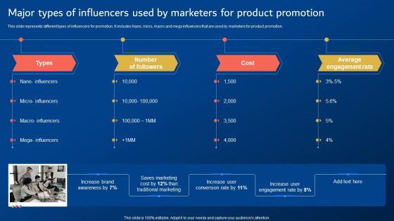 Digital Promotion Strategies Major Types Of Influencers Used By Marketers For Product Promotion
