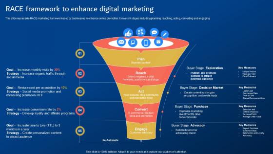 Digital Promotion Strategies Race Framework To Enhance Digital Marketing