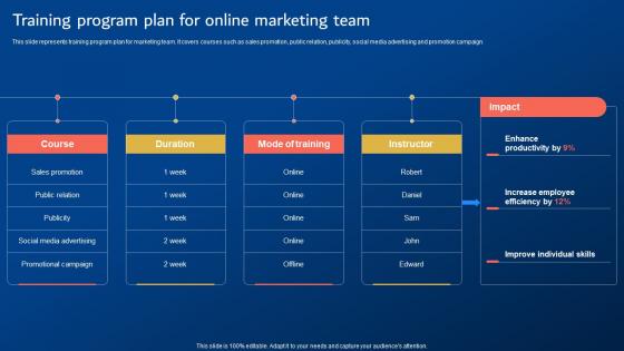 Digital Promotion Strategies Training Program Plan For Online Marketing Team
