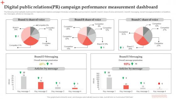Digital Public Relations Pr Campaign Performance Measurement Dashboard