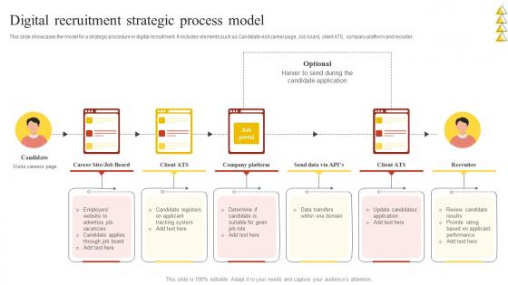 Digital Recruitment Strategic Process Model