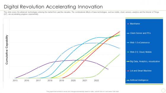 Digital Revolution Accelerating Innovation Integration Of Digital Technology In Business