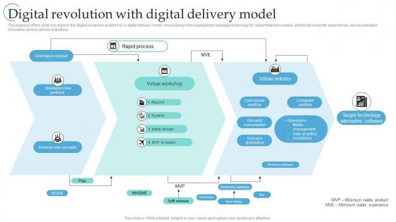 Digital Revolution With Digital Delivery Model