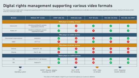Digital Rights Management Supporting Various Video Formats