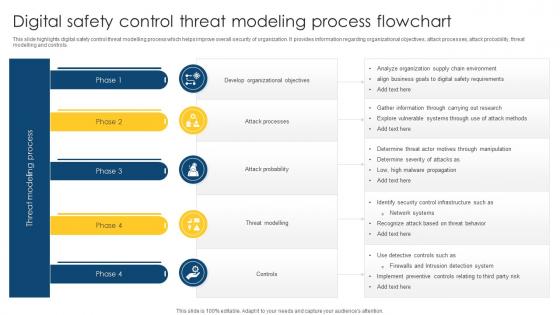 Digital Safety Control Threat Modeling Process Flowchart