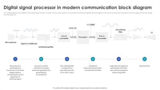 Digital Signal Processing In Modern Digital Signal Processor In Modern Communication Block