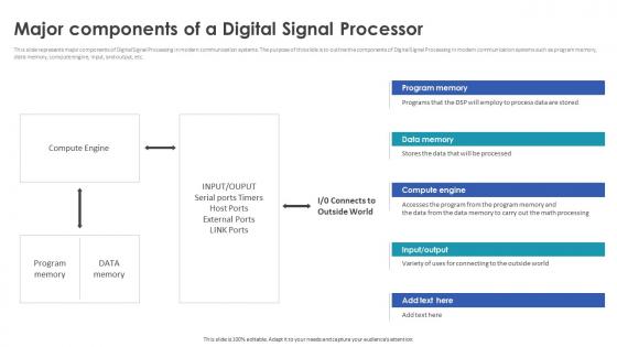Digital Signal Processing In Modern Major Components Of A Digital Signal Processor