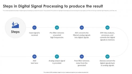 Digital Signal Processing In Modern Steps In Digital Signal Processing To Produce The Result