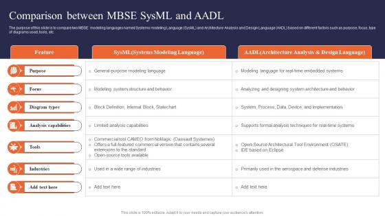 Digital Systems Engineering Comparison Between Mbse Sysml And Aadl