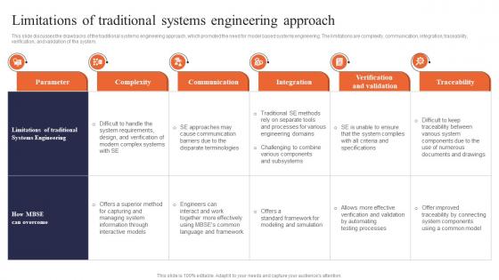 Digital Systems Engineering Limitations Of Traditional Systems Engineering Approach