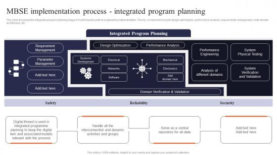 Digital Systems Engineering Mbse Implementation Process Integrated Program Planning
