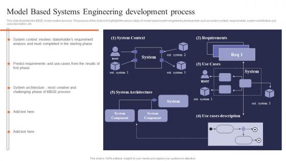 Digital Systems Engineering Model Based Systems Engineering Development Process