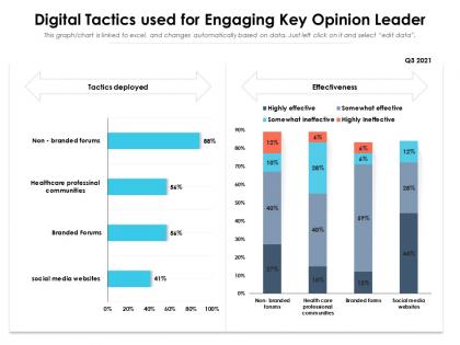 Digital tactics used for engaging key opinion leader