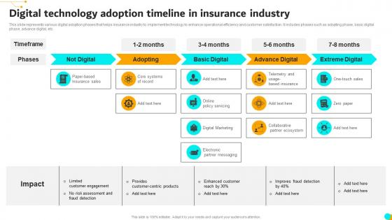Digital Technology Adoption Timeline In Insurance Industry