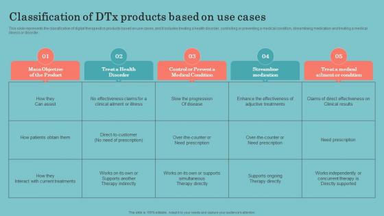 Digital Therapeutics Development Classification Of DTX Products Based On Use Cases