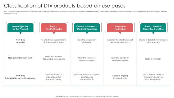 Digital Therapeutics Functions Classification Of DTX Products Based On Use Cases