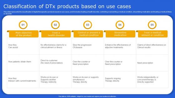 Digital Therapeutics It Classification Of DTx Products Based On Use Cases Ppt Icon Graphics Design