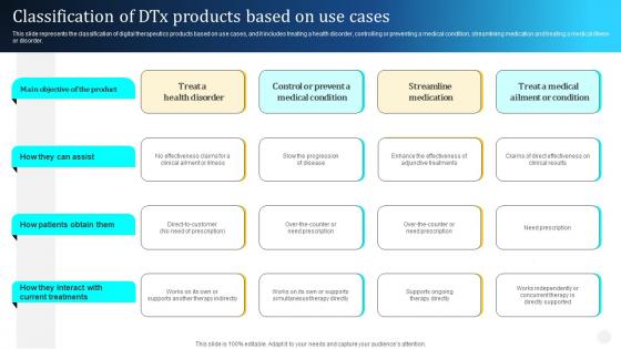 Digital Therapeutics Types Classification Of DTx Products Based On Use Cases Ppt Themes