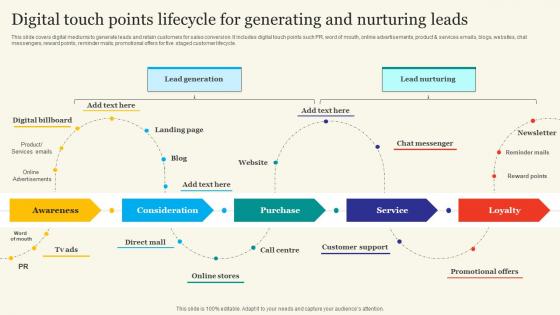 Digital Touch Points Lifecycle For Generating And Nurturing Leads