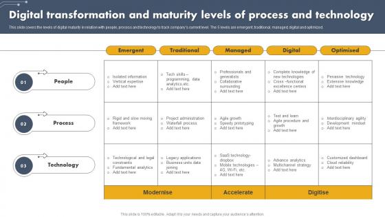 Digital Transformation And Maturity Levels Of Process And Technology