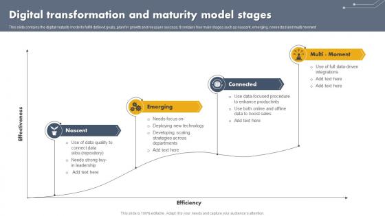 Digital Transformation And Maturity Model Stages