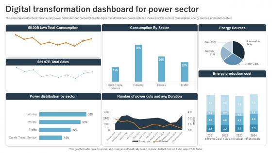 Digital Transformation Dashboard For Power Sector