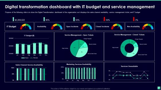 Digital Transformation Dashboard With IT Budget And Service Digital Transformation For Business