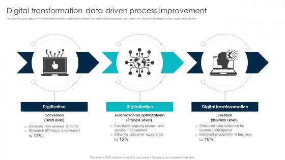 Digital Transformation Data Driven Process Improvement