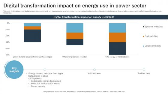 Digital Transformation Impact On Energy Use In Power Sector